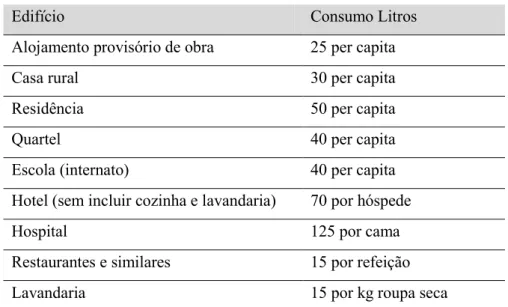 Tabela 3 – Estimativa de consumo de diferentes tipos de edifícios 