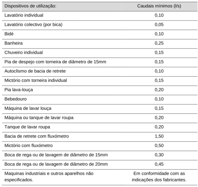 Tabela 1 – caudais instantâneos para os dispositivos de utilização 