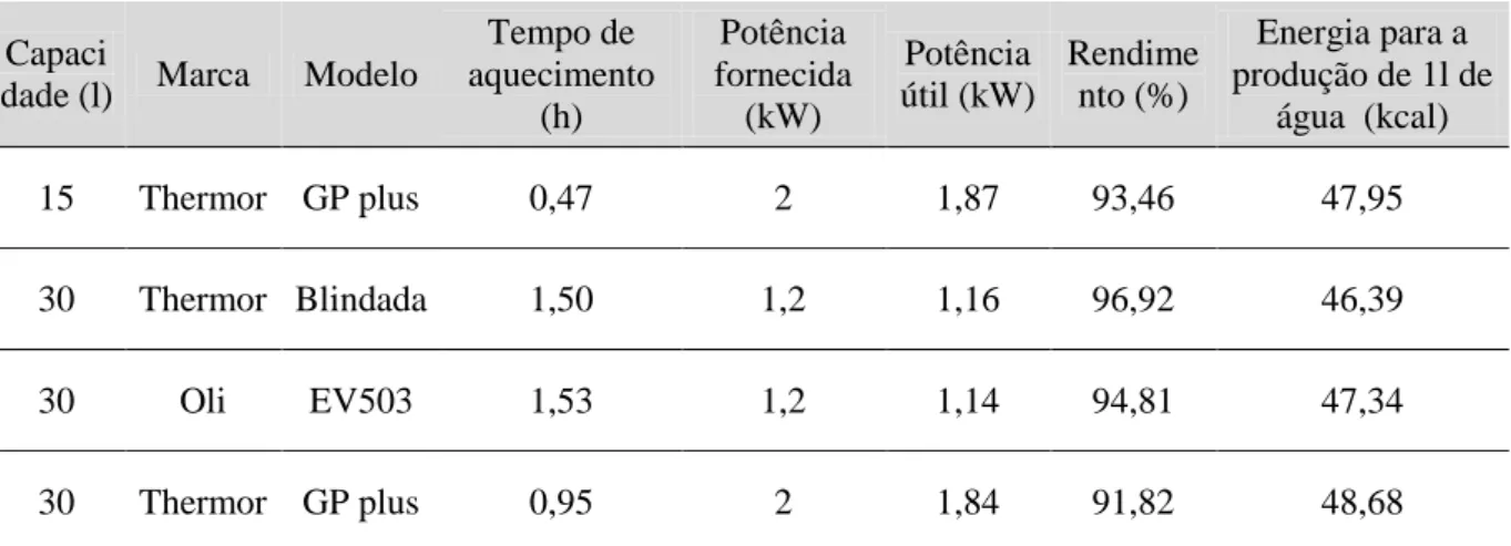 Tabela 8 – Tabela de acumuladores elétricos 