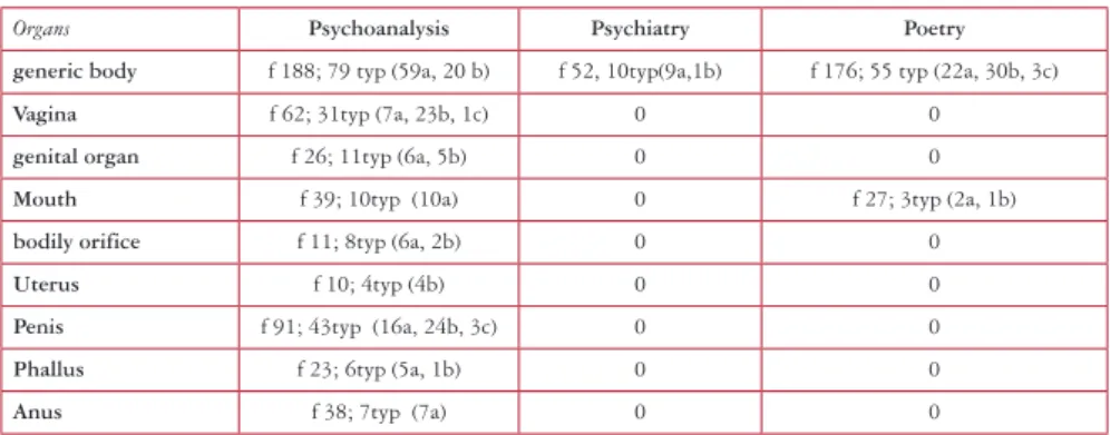 Table 2: Frequency and types of sentences focus on various organs and bodily substances