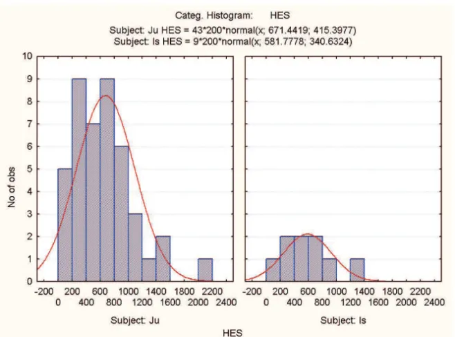 Figura 1: Histograms of the hesitant silent pause durations for the two  children (Ju is subject B, Is is subject A).