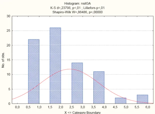 Figure 3: Distribution of the number of syllables in the stress group in child B.