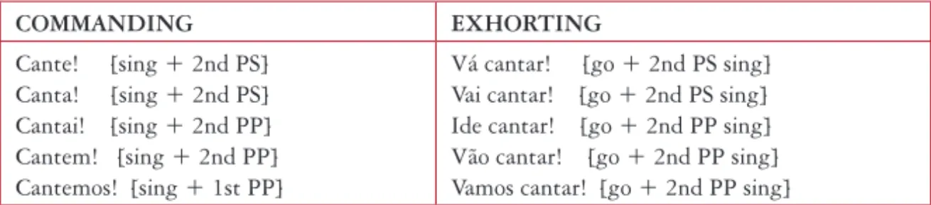 Table 8: Examples of the two types of Imperative in Portuguese
