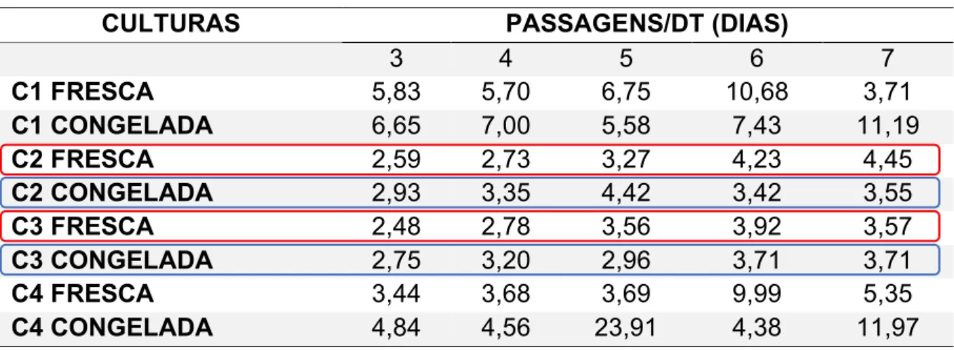 Tabela 5 - Tempo de dobra populacional (doubling time, DT), em dias, das culturas controle  fresca e congelada (por menos de um ano) nas passagens estudadas (3, 4, 5, 6 e 7)