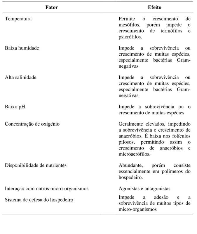 Tabela 4. Principais fatores que afetam a sobrevivência e o crescimento microbiano na  pele (Holland e Bojar, 2002; Faergemann e Larko, 1987)