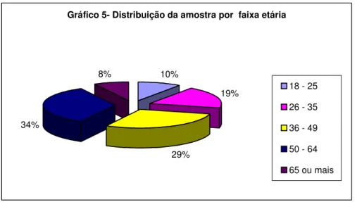Gráfico 5- Distribuição da amostra por  faixa etária 10% 19% 29%34%8% 18 - 2526 - 3536 - 4950 - 64 65 ou mais