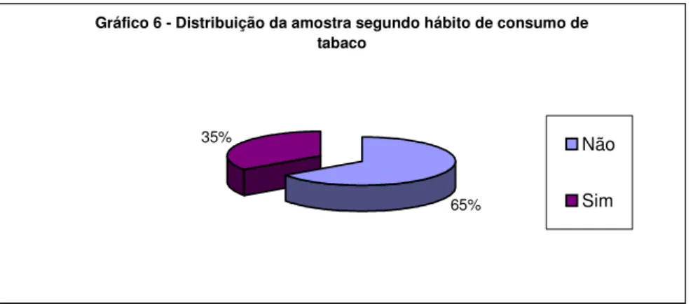 Gráfico 6 - Distribuição da amostra segundo hábito de consumo de  tabaco