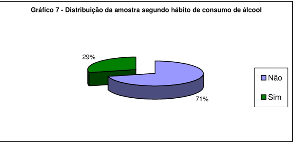 Gráfico 7 - Distribuição da amostra segundo hábito de consumo de álcool