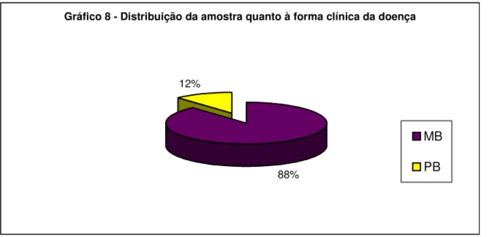 Gráfico 8 - Distribuição da amostra quanto à forma clínica da doença