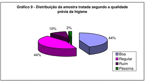 Gráfico 9 - Distribuição da amostra tratada segundo a qualidade  prévia da higiene 44% 44% 10% 2% Boa Regular Ruim Péssima