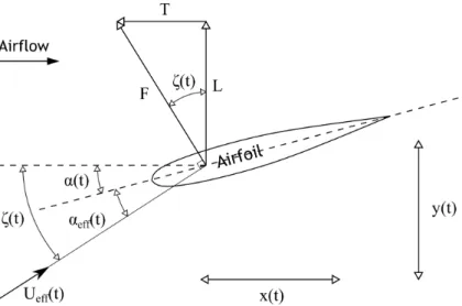 Figure 1.1: Two dimensional flapping scheme.
