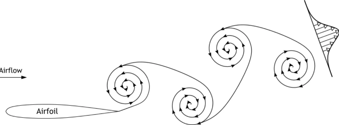 Figure 1.6: Deflected vortex street.
