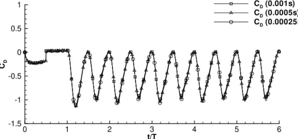 Figure 2.5: Drag coefficient evolution for distinct time steps with Re = 17000, h = 0.5, k = 2.5.