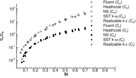 Figure 3.1: Thrust and power coefficients as a function of the Strouhal number.