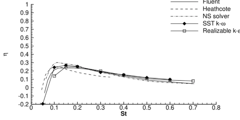 Figure 3.2: Propulsive efficiency as a function of the Strouhal number.