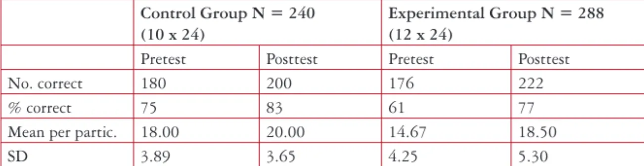 Table 1. Frequency of correct responses in change trials of the discrimination test