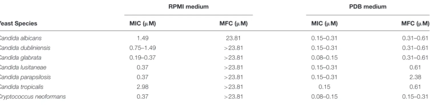 TABLE 1 | Ranges of MIC and MFC values of the BCO for various yeast species grown in two different culture media, with an initial inoculum of 10 3 CFU/mL and tested with three different batches of the BCO.