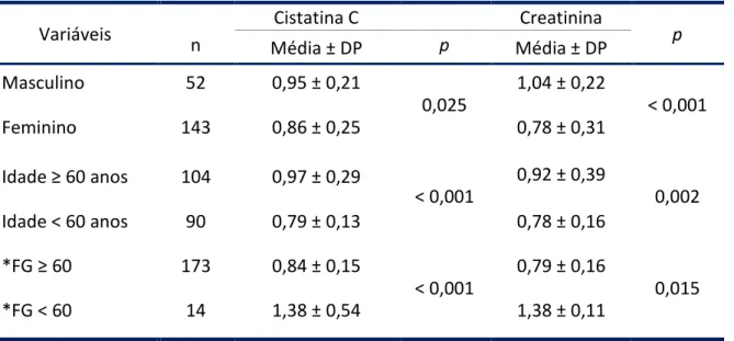 Tabela  6.  Média  da  cistatina  C  (mg/l)  e  da  creatinina    (mg/dL)  segundo  as  variáveis  idade,  sexo e filtração glomerular