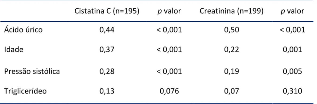 Tabela  8.  Correlações  da  creatinina  e  cistatina  C  séricas  com  fatores  de  risco  presentes  na  hipertensão