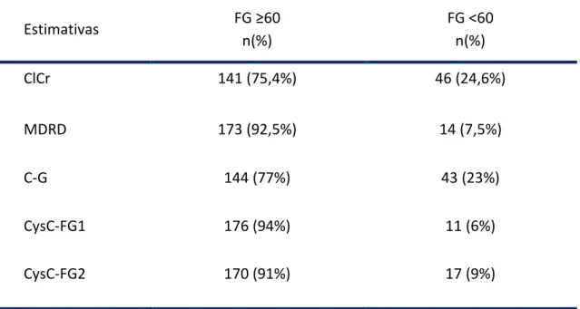 Tabela 10. Frequência e percentual dos pacientes em relação aos diferentes marcadores de  filtração glomerular (n= 187)