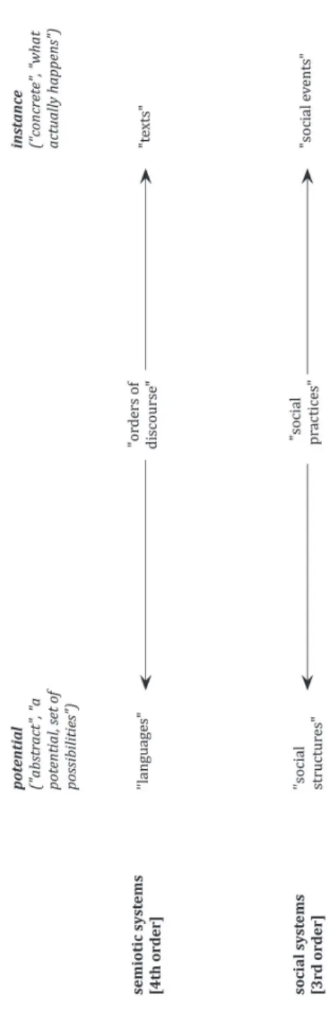 Figure 5: Interpretation of Fairclough’s scheme (Figure 4) in terms of SFL dimensions (horizontal: the cline of