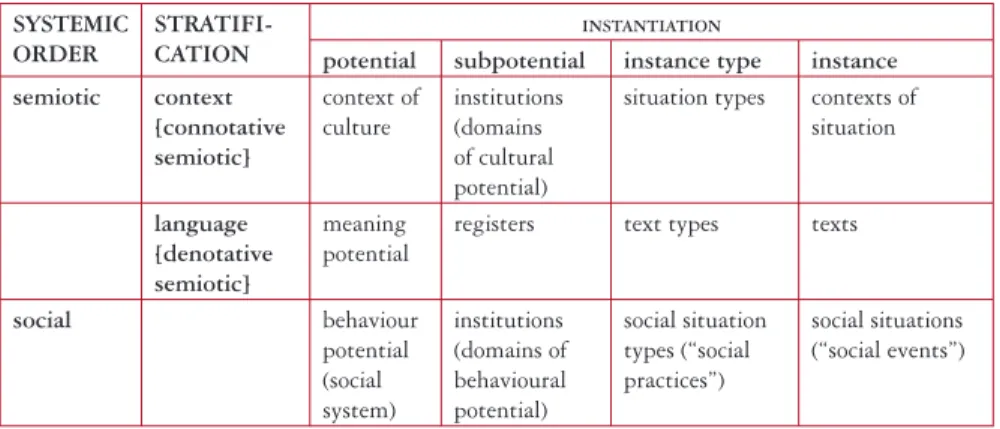 Table 2: Intersection of cline of instantiation with hierarchies of systemic order and (for semiotic systems) stratifi cation (with
