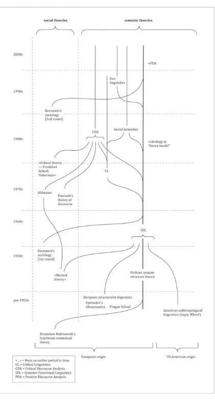 Figure 2: The development of SFL, Critical Linguistics and Critical Discourse Analysis