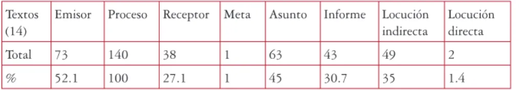 Tabla 6:  Datos del APP en los textos Pr de historia Textos