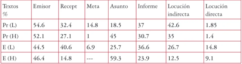 Tabla 12: Comparación del APP en los textos Pr y E de literatura e historia.