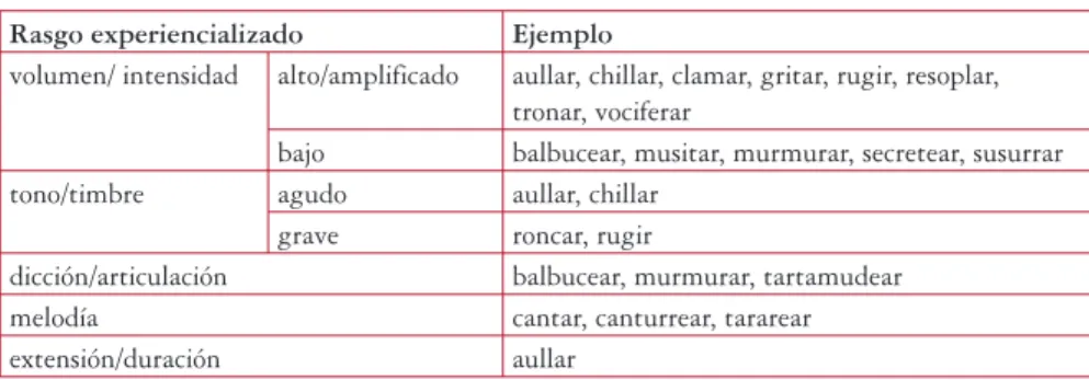 Tabla 1 –  Sub-clasifi cación de los procesos de “decir + cualidad”