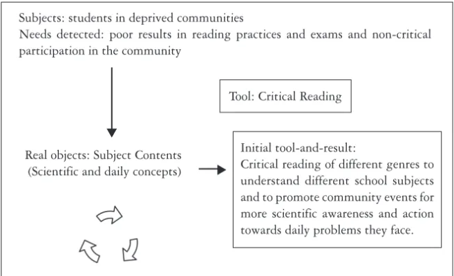 Figure 1: Ideal object in the network of activities of Leitura nas Diferentes Áreas for the learning and teaching contexts of public