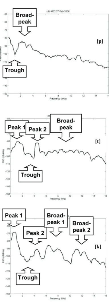 Figure 4: Method used to register the peaks and troughs of the spectra.