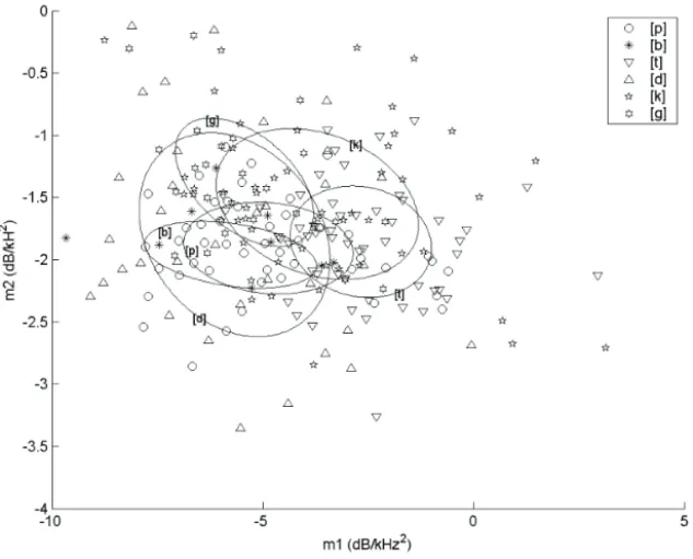 Figure 6: Relation between slopes (m1 versus m2) of all stops produced by different speakers
