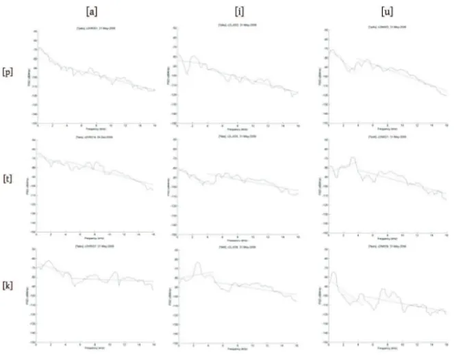 Figure 7: Multitaper spectra and regression line fi ts for bilabial, dental and velar stops in initial position