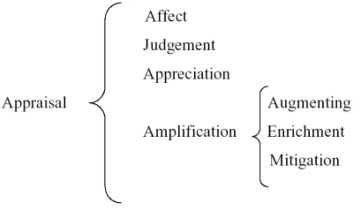Figure 1 below shows the different categories of appraisal, as proposed  by Eggins &amp; Slade (1997) and as used in our description of emotions in  reading aloud.