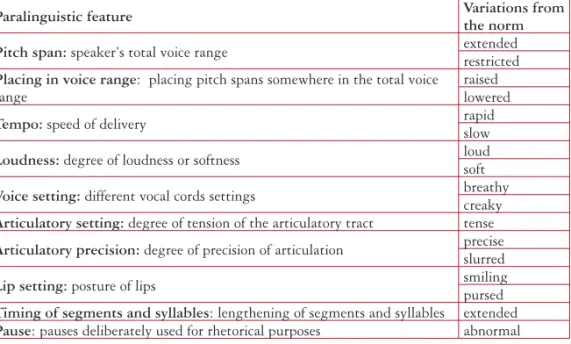 Table 1: Paralinguistic features (adapted from Brown 1990) 