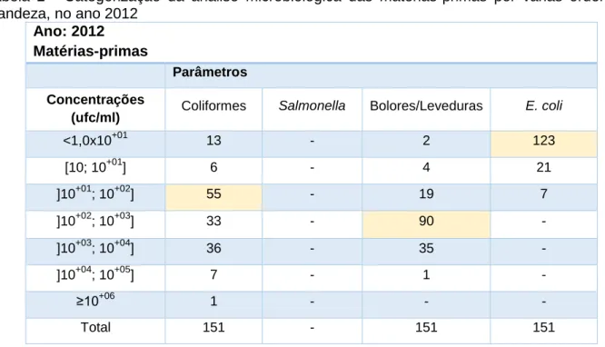 Tabela  2  -  Categorização  da  análise  microbiológica  das  matérias-primas  por  várias  ordens  de  grandeza, no ano 2012 