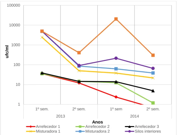 Figura 8 - Gráfico dos resultados das contagens de Coliformes nos anos 2013 e 2014 