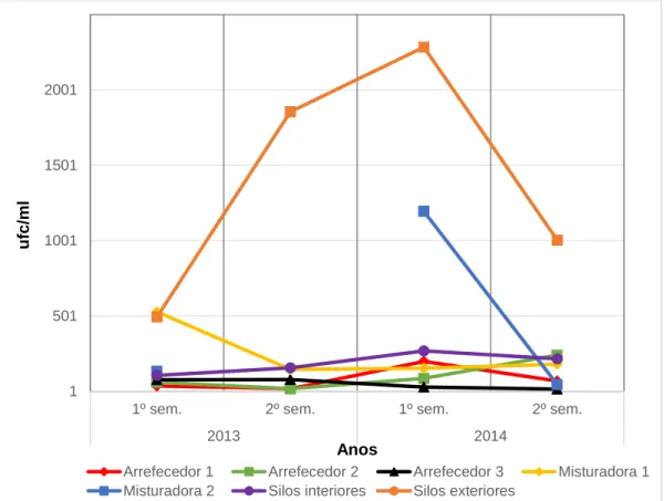 Figura 9 - Gráfico dos resultados das contagens de bolores e leveduras nos anos 2013 e 2014 