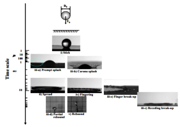 Figure 2.2: Outcome of single droplets impacting onto non-heated dry surfaces based on its time scale by Rioboo et al