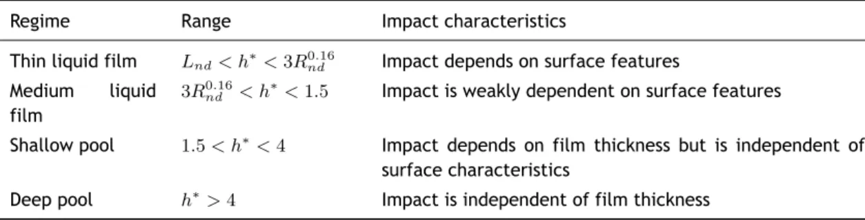 Figure 2.10: Fingering and Finger Breakup regime. Adapted from Deegan et al. [8].