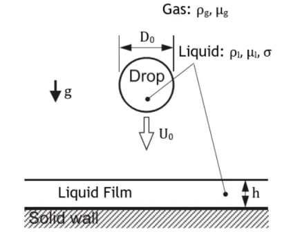 Figure 2.11: Visual representation of a droplet approaching the liquid film. Adapted from Liang [7].
