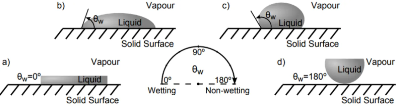 Figure 3.1: Possible contact angles of a drop impacting onto an ideal surface: a) complete wetting; b) partial wetting; c) partial non-wetting; d) complete non-wetting by Rodrigues [67]