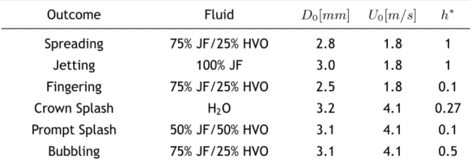 Table 3.2: Possible outcomes and respective droplet diameter, impact velocity and dimensionless thickness