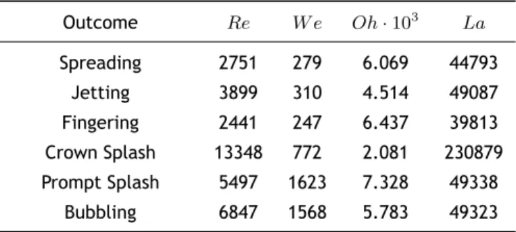 Table 3.3: Possible outcomes and respective Reynolds, Weber, Ohnesorge and Laplace Numbers