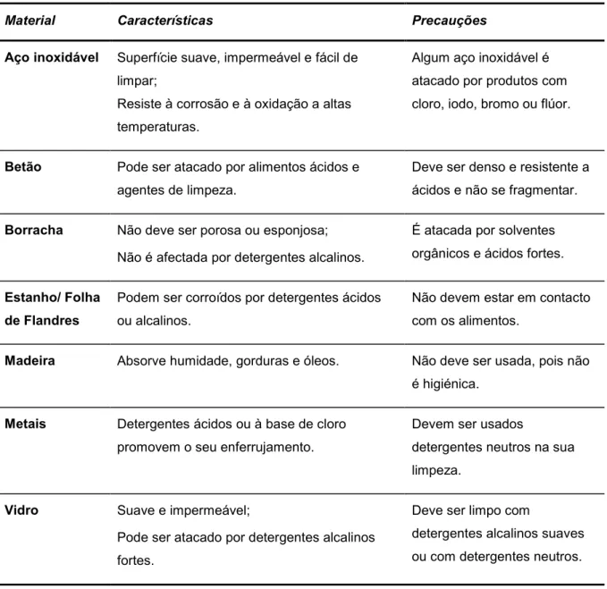 Tabela 2. Materiais que podem ser utilizados em superfícies numa empresa do sector alimentar  (Adaptado de Marriott &amp; Gravani, 2006) 
