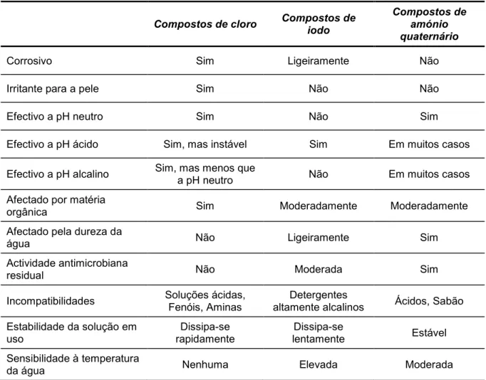 Tabela  3.  Principais  propriedades  químicas  e  físicas  dos  agentes  desinfectantes  mais  utilizados na indústria alimentar (Adaptado de Schmidt, 2003) 