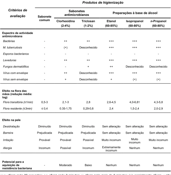 Tabela  5.  Produtos  mais  frequentemente  usados  na  higienização  das  mãos  (Adaptado  de  Kampf &amp; Kramer, 2004) 
