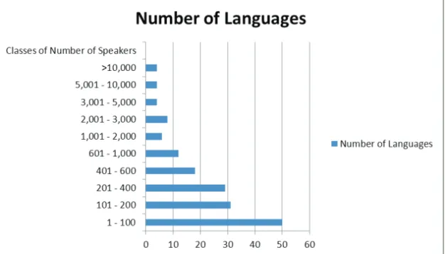 Figure 1: A synoptical view of the distribution of languages in relation to some  classes of number os speakers.