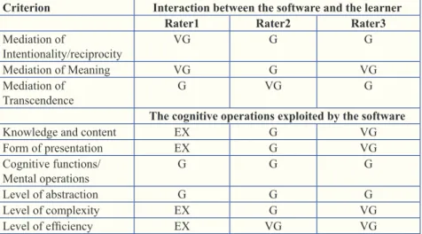 Table 3: Raters’ assessment of the educational software regarding its peda- peda-gogical validity 